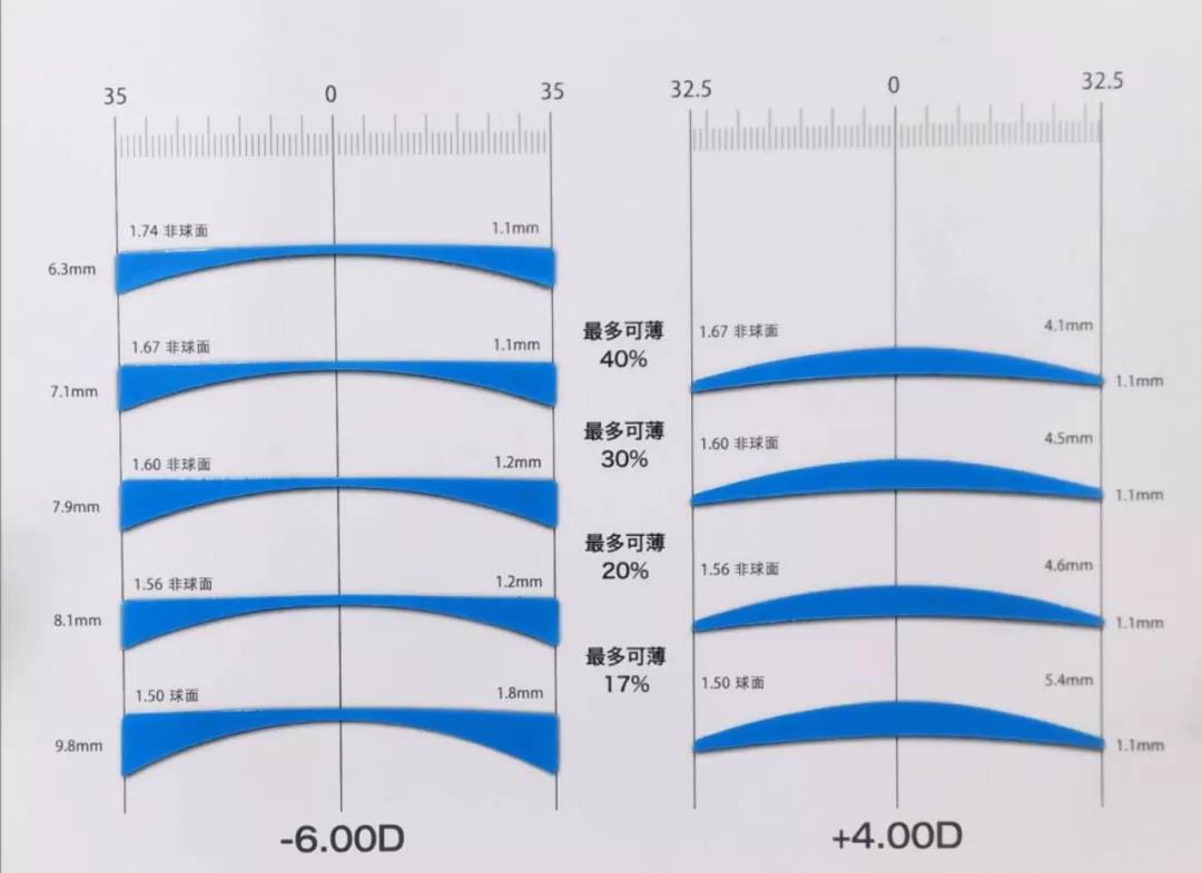 高度近视配镜小技巧 - 知乎